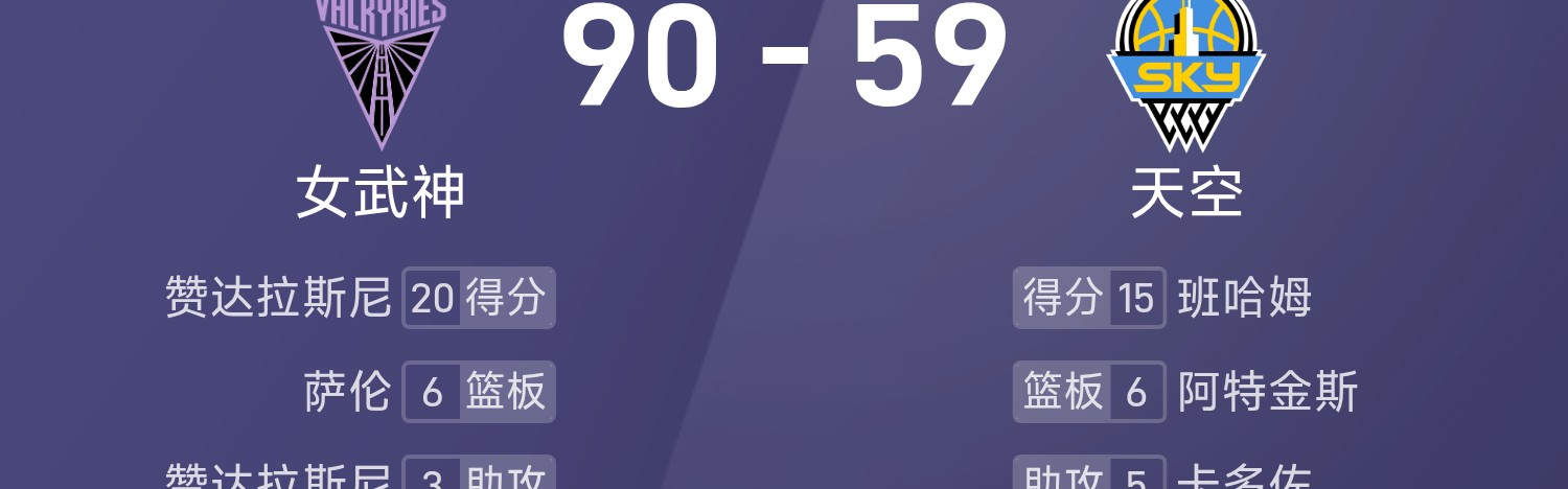 WNBA战报：赞达拉斯尼20分，班哈姆15分，女武神90-59狂胜天空