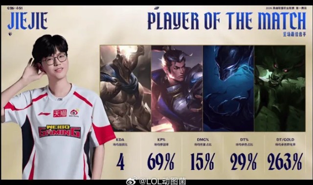 B体育-Jiejie系列赛表现亮眼，获WBG对阵AL系列POM|赛段|EDG|lpl_新浪体育_新浪新闻